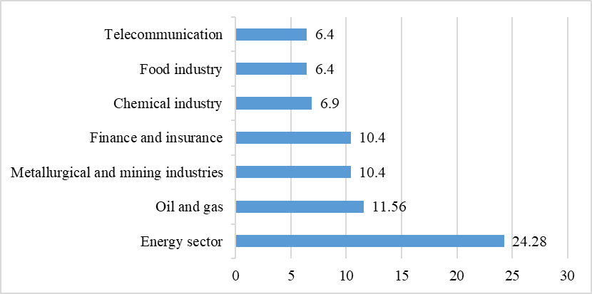 Analysis of the structural composition of Russian companies that regularly form integrated and non-financial reporting, on the basis of industry affiliation, in % of the total